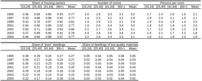 Table 9.2  Housing   By age 