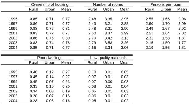 Table 9.3  Housing   By area 