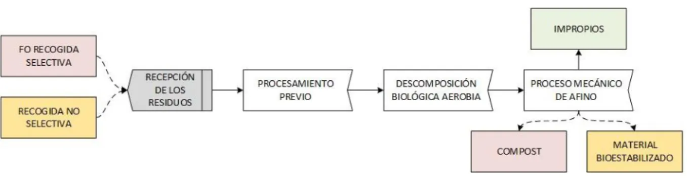 Figura 9. Diagrama de bloques del proceso de compostaje.  