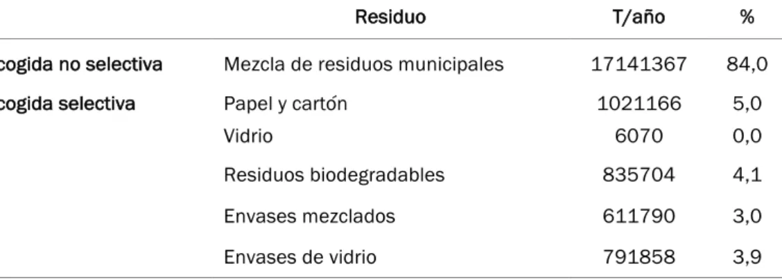 Tabla	3	-	Cantidad	de	residuos	de	competencia	municipal	recogidos	en	España.	2016.	Fuente:	(MITECO,	 2016)	