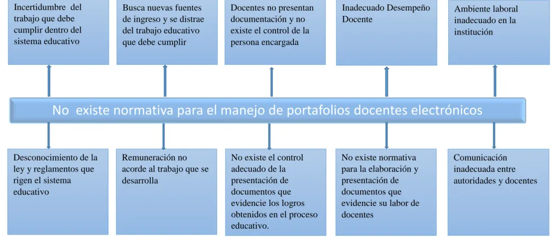 Figura 1: Árbol de problemas 