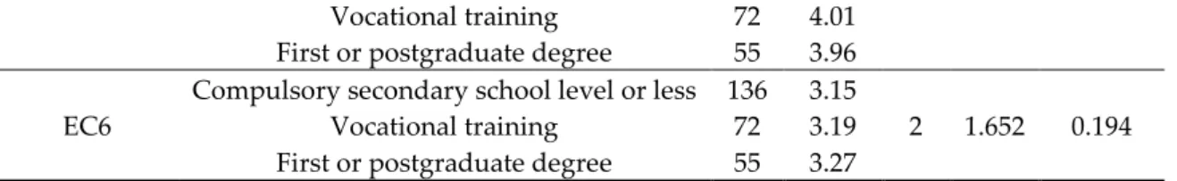 Table 10. ANOVA values for the association between the father’s level of education and the ECs