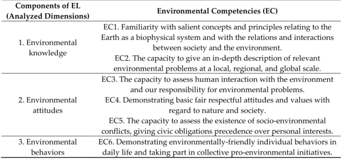 Table 1. Model of ECs for pre-service teachers, based on the considered components of EL
