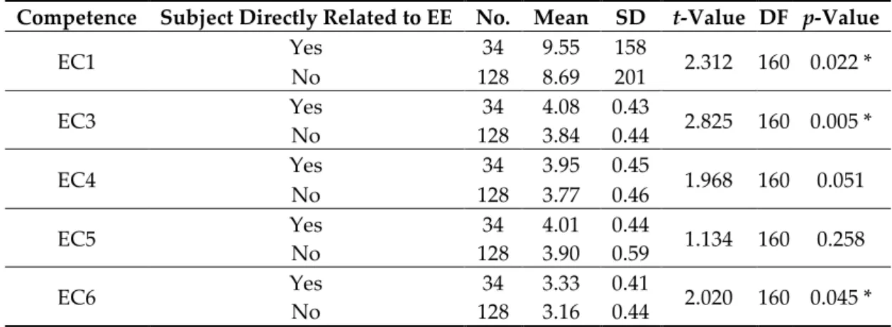 Table 3. Values from the Student’s t-test for the relationship between the ECs and having studied a  subject related to EE