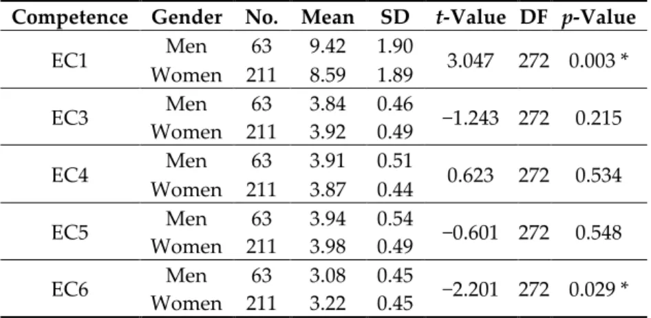 Table 5. Values from the ANOVA test for the relationship between grade point average and the ECs