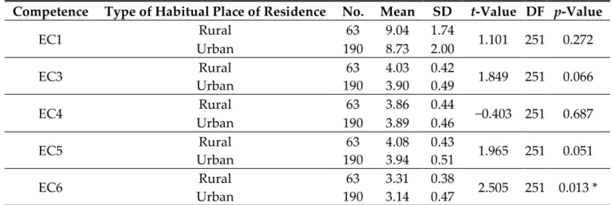 Table 6. Values from the Student’s t-test for the relationship between habitual place of residence and  the ECs