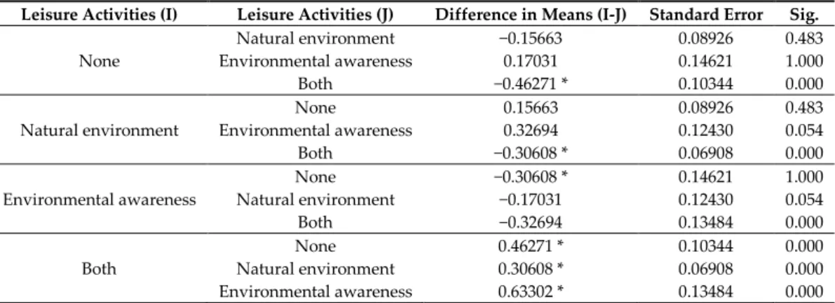 Table 9. ANOVA values for the association between the mother’s level of education and the ECs