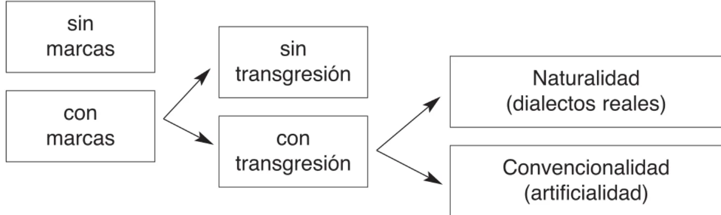 Figura 1: Opciones en la traducción de los dialectos (Marco, 2002: 81)