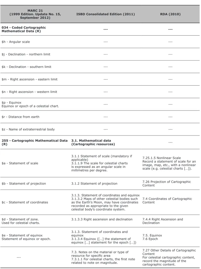 Table I. Similarities and divergences among the elements used to describe astronomical resources which  MARC21, consolidated ISBD, and RDA present.