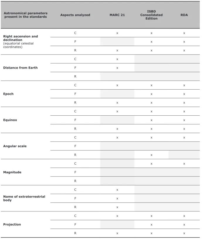 Table II. Analysis of Astronomical parameters that MARC21, consolidated ISBD and RDA allow us to des- des-cribe (C), define (F) and indicate how they should be recorded.