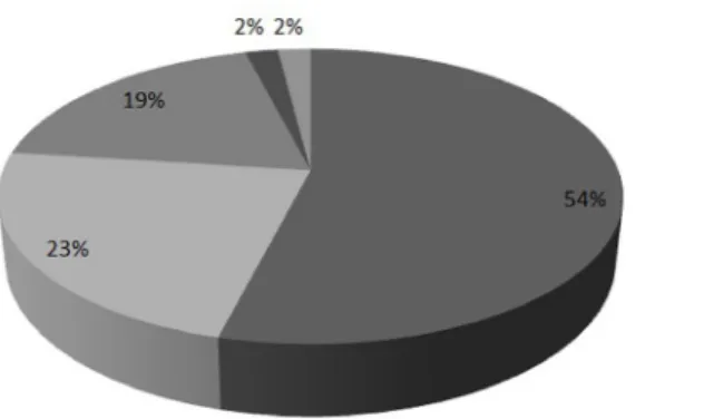 Figure 3. Most frequently used search types in SIMBAD. Resource: Data kindly provided by Marc Wenger,  engineer of SIMBAD staff