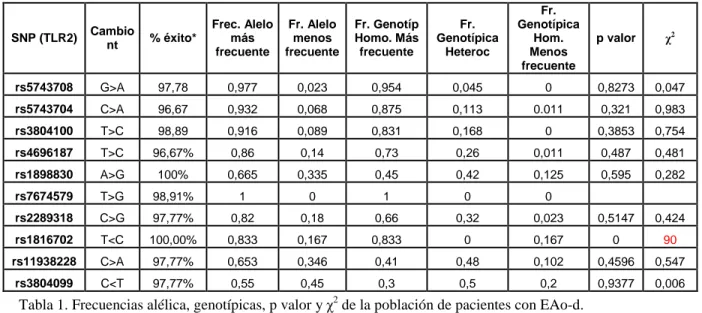 Tabla 1. Frecuencias alélica, genotípicas, p valor y  χ 2SNP (TLR2) 