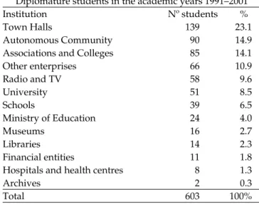 Table 1. Practicum in the Diplomature of the University of  Murcia (1991–2001).