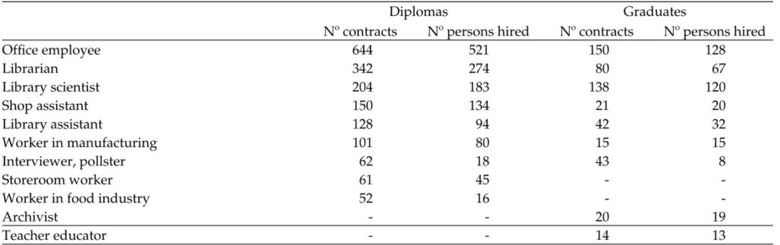 Table 4. Jobs in which graduates in Information Science in Spain were hired.