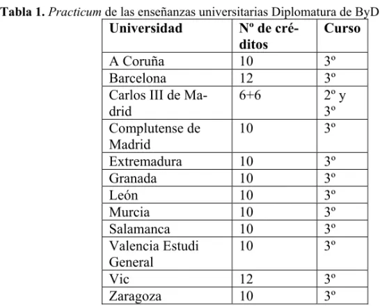 Tabla 1. Practicum de las enseñanzas universitarias Diplomatura de ByD. 