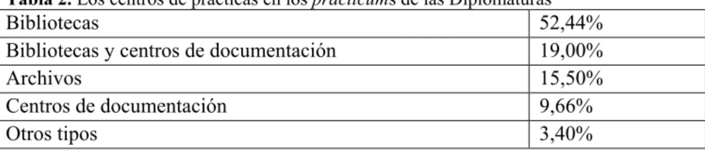 Tabla 2. Los centros de prácticas en los practicums de las Diplomaturas 