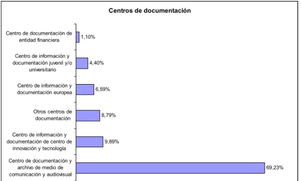 Figura 3. Tipos de centros de documentación ofertados en las prácticas de las Diplomatu- Diplomatu-ras de ByD 