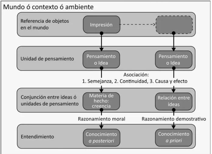 Figura 2. Relación entre ideas en la mente humana