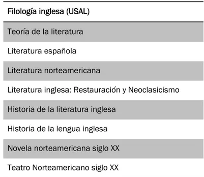 Figura 7. Tabla de materias troncales en la titulación de Filología Inglesa en la USAL 