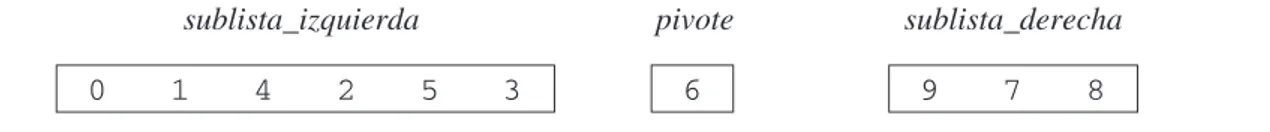 Figura 6.2. Ordenación rápida eligiendo como pivote el elemento central. Los pasos que sigue el algoritmo quicksort:
