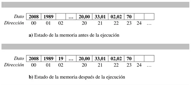 Figura 1.5. Almacenamiento de datos e instrucciones en memoria (vista en decimal) 