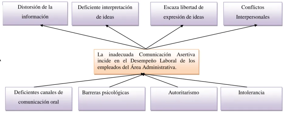 Gráfico 01: Árbol de Problemas 