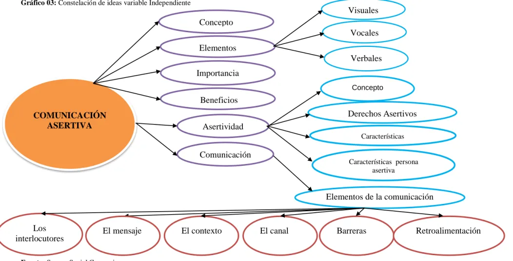 Gráfico 03: Constelación de ideas variable Independiente 