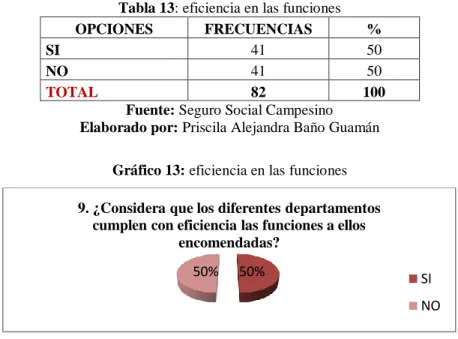 Tabla 13: eficiencia en las funciones