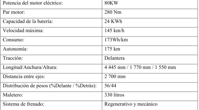 Tabla de datos del Nissan Leaf 