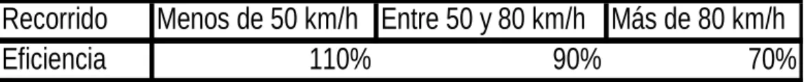 Tabla de eficiencia 2 