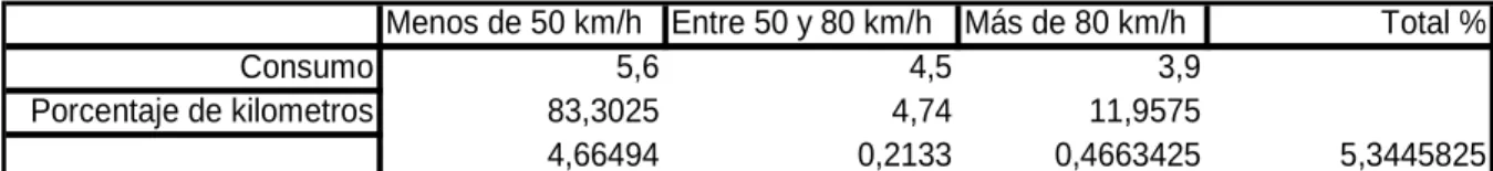 Tabla de consumo del vehículo de combustión 1 