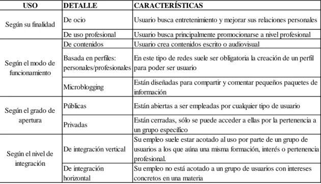Tabla 4. Clasificación de redes sociales directas