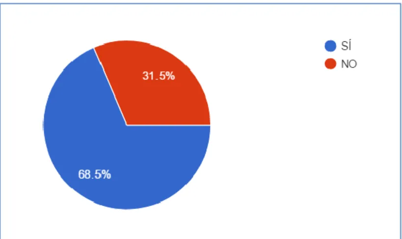 Gráfico 6. Uso de redes sociales 