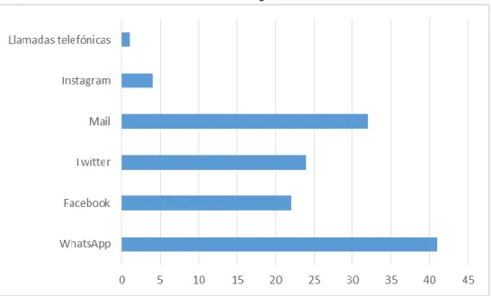 Gráfico 7. Medios de recepción de información 