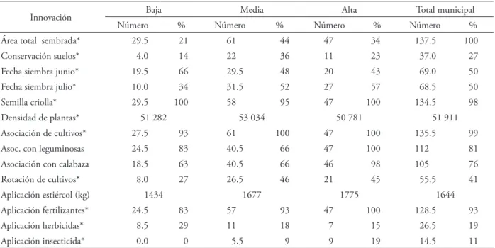 Table  7.  Types  of  producers  and  yield  ranges  (kg  ha –1 )  in 