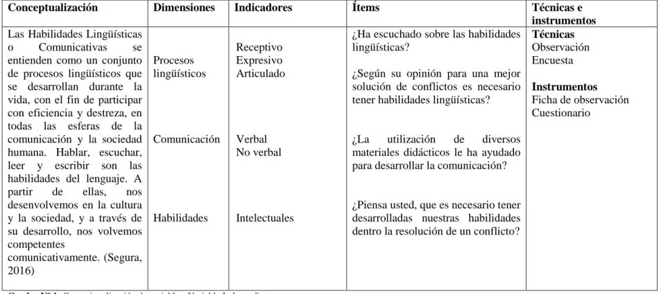 Cuadro Nº 1: Operacionalización de variables: Variable Independiente   Elaborado por: Cristina Alexandra Barrera Moreano 