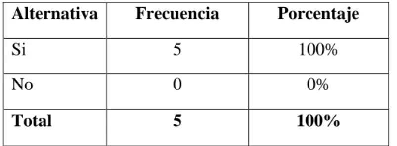 Gráfico Nº 7:  Material didáctico 