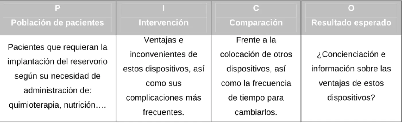 Tabla 1. Estrategia PICO. 