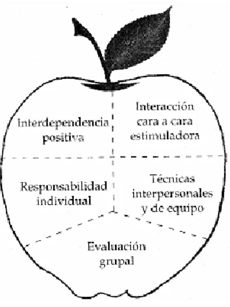 Figura 1. Los elementos esenciales del aprendizaje cooperativo (Johnson, Johnson y  Holubec, 1999, p.22)