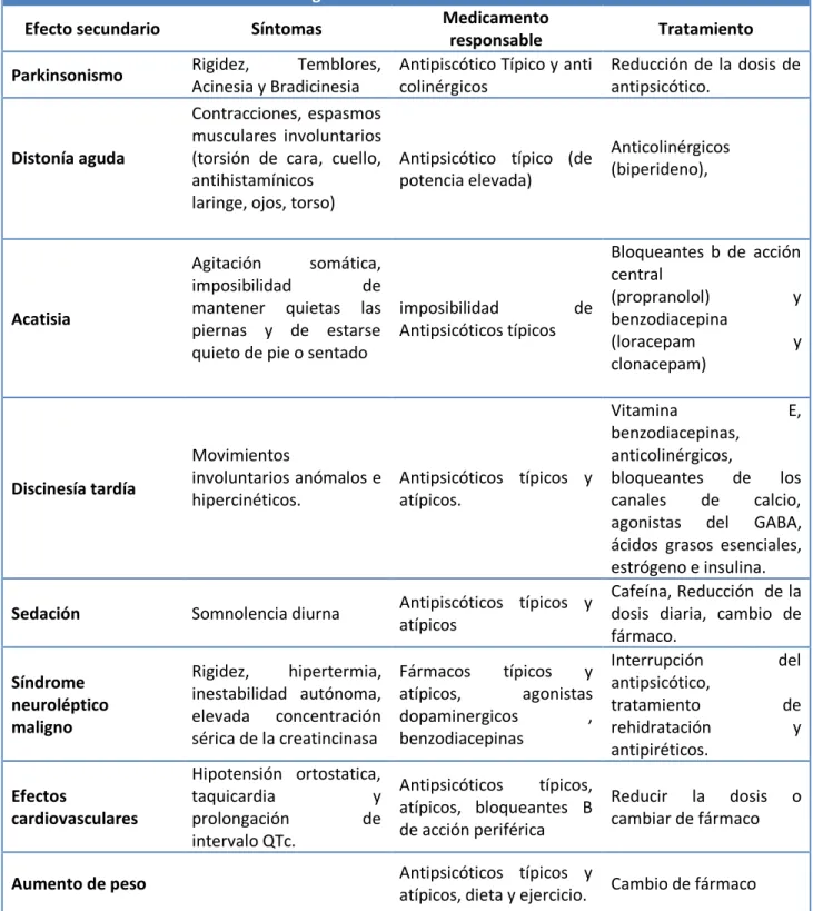 Tabla III. Efectos secundarios farmacológicos. 