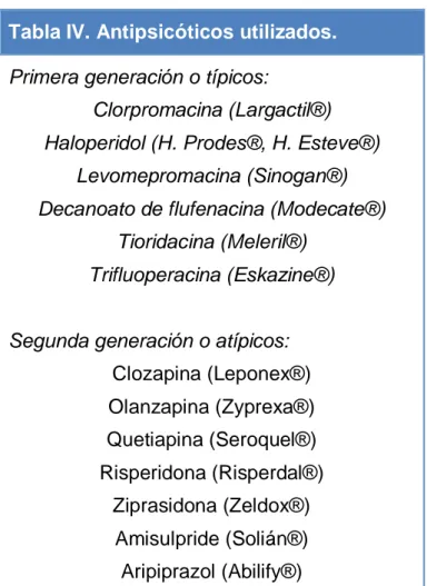 Tabla IV. Antipsicóticos utilizados. 