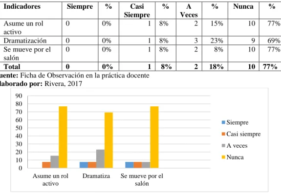 Tabla N° 1: Movimiento en el aula  