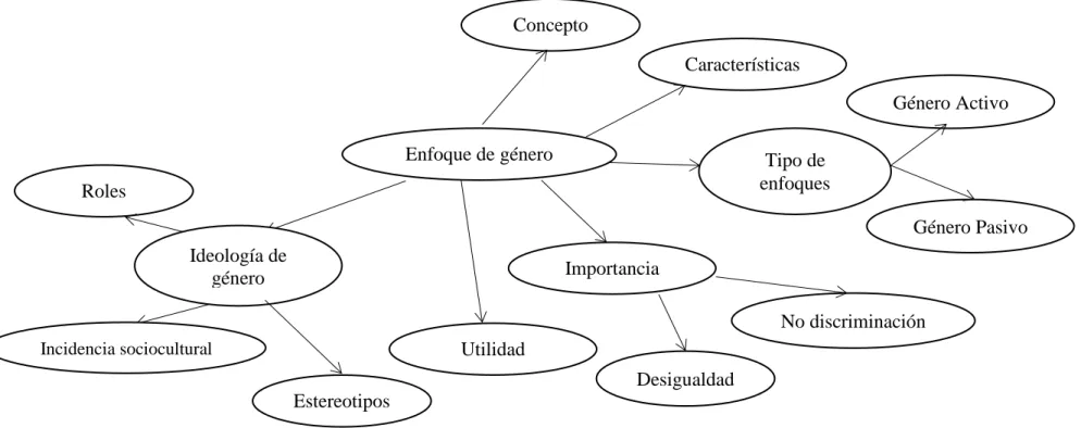 Gráfico N° 3: Constelación de ideas de la variable independiente  Elaborado por: Rivera, 2017 