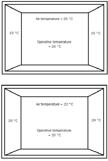 Figure 3.7. Same operative temperature achieved with different air and surface  temperatures  