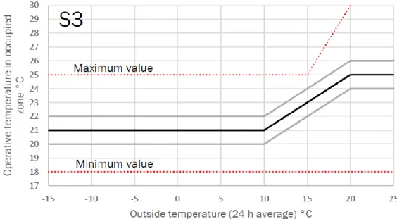 Figure 3.11. Target values of operative temperature for the indoor climate class  S3  
