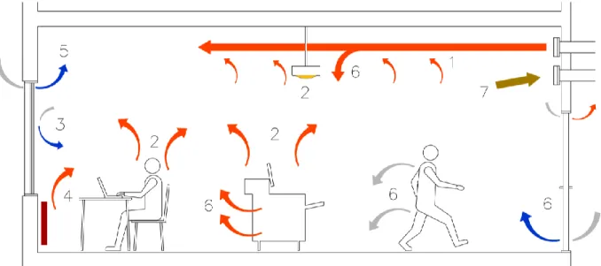 Figure 4.3. Factors effecting to room flows. Impurities are moving along with the  room flows 