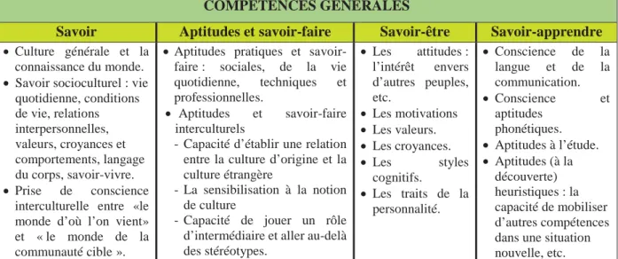 Tableau 1: Compétences générales du CECRL