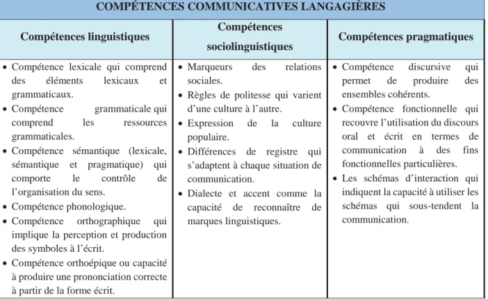 Tableau 2 : Compétences communicatives langagières du CECRL