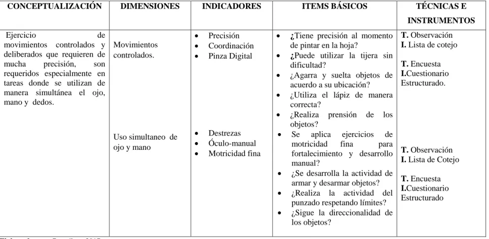 Tabla 2. Variable Independiente