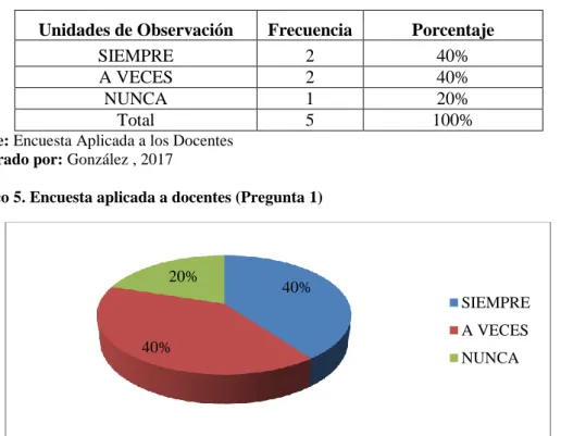 Gráfico 5. Encuesta aplicada a docentes (Pregunta 1)